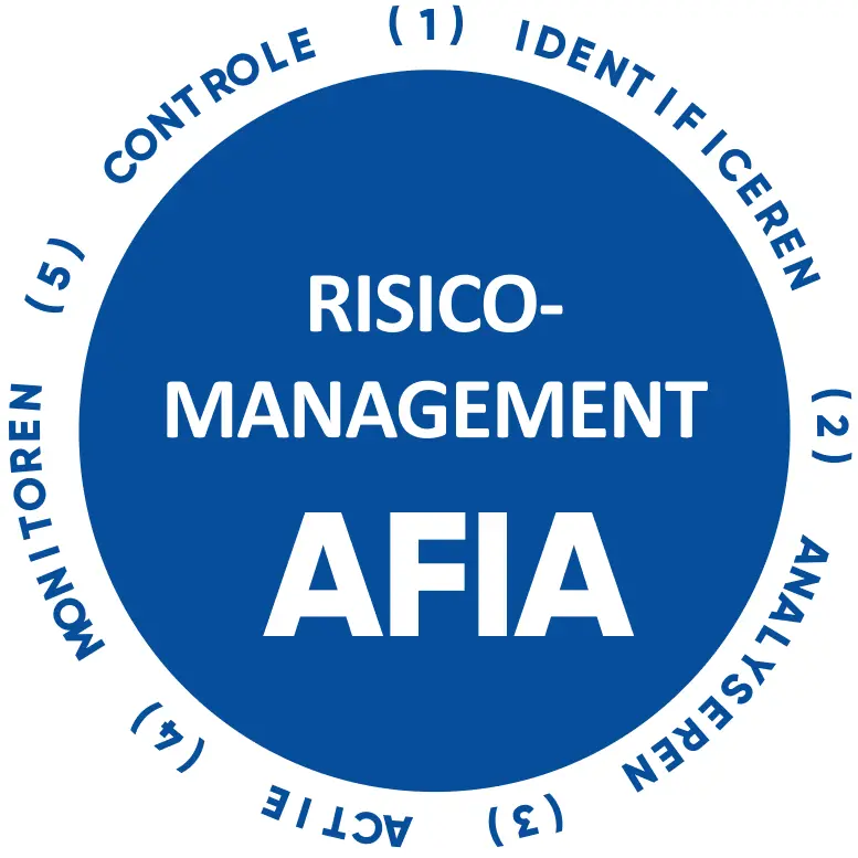 Risicomanagement proces